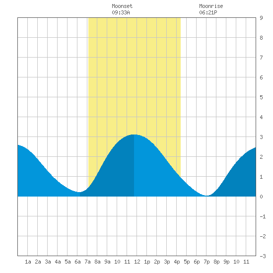 Peekskill tide chart for Saturday, December 10, 2022