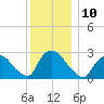 Peekskill tide chart for Saturday, December 10, 2022