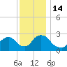 Peekskill tide chart for Wednesday, December 14, 2022