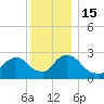 Peekskill tide chart for Thursday, December 15, 2022
