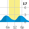 Peekskill tide chart for Saturday, December 17, 2022