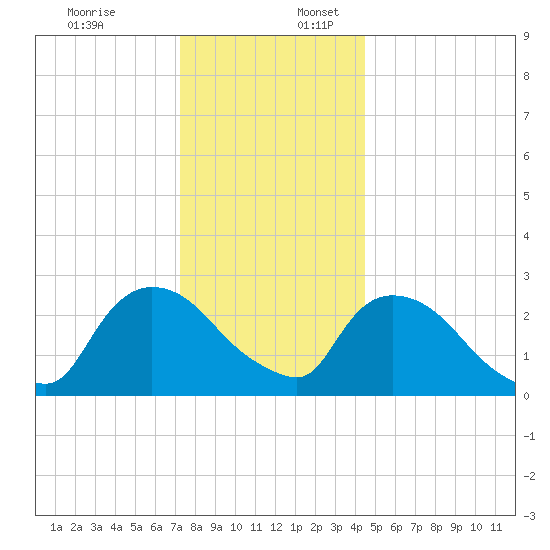 Peekskill tide chart for Sunday, December 18, 2022
