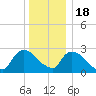 Peekskill tide chart for Sunday, December 18, 2022
