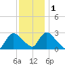 Peekskill tide chart for Thursday, December 1, 2022