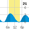 Peekskill tide chart for Wednesday, December 21, 2022