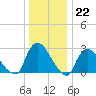Peekskill tide chart for Thursday, December 22, 2022