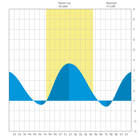 Peekskill tide chart for Sunday, December 25, 2022