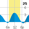 Peekskill tide chart for Sunday, December 25, 2022