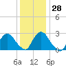 Peekskill tide chart for Wednesday, December 28, 2022