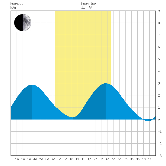 Peekskill tide chart for Thursday, December 29, 2022