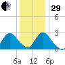 Peekskill tide chart for Thursday, December 29, 2022