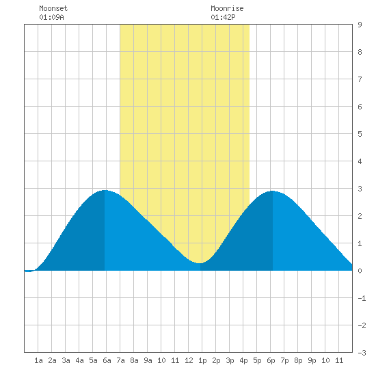 Peekskill tide chart for Friday, December 2, 2022