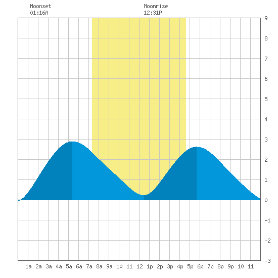 Peekskill tide chart for Saturday, December 31, 2022