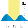 Peekskill tide chart for Saturday, December 31, 2022