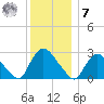 Peekskill tide chart for Wednesday, December 7, 2022