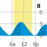 Peekskill tide chart for Thursday, December 8, 2022