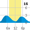 Peekskill tide chart for Monday, January 16, 2023