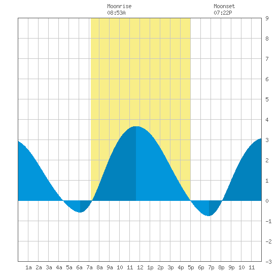 Peekskill tide chart for Monday, January 23, 2023
