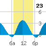 Peekskill tide chart for Monday, January 23, 2023