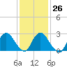 Peekskill tide chart for Thursday, January 26, 2023
