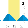 Peekskill tide chart for Monday, January 2, 2023