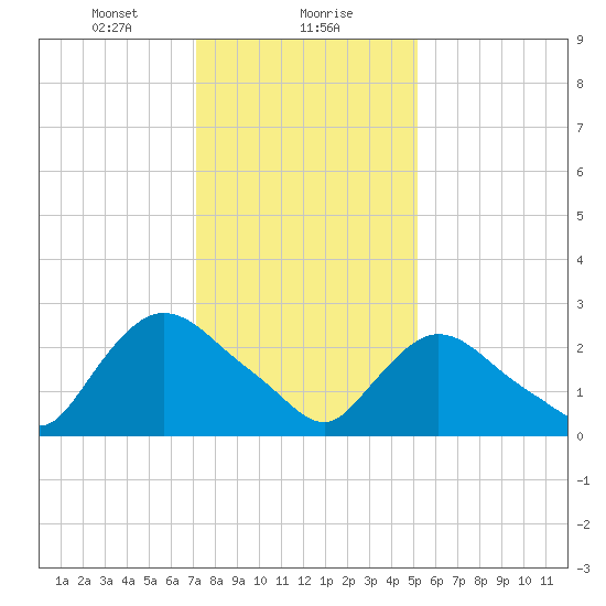 Peekskill tide chart for Monday, January 30, 2023