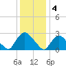Peekskill tide chart for Wednesday, January 4, 2023