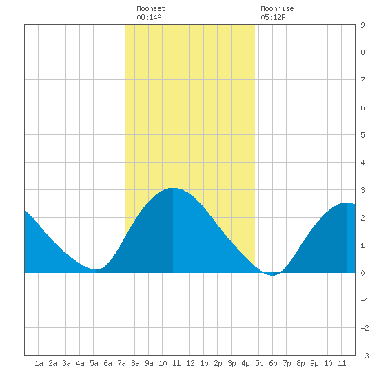 Peekskill tide chart for Saturday, January 7, 2023