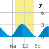 Peekskill tide chart for Saturday, January 7, 2023
