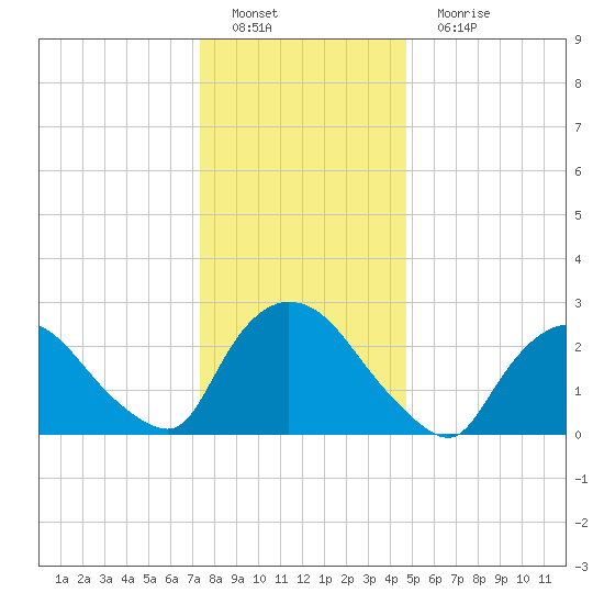 Peekskill tide chart for Sunday, January 8, 2023