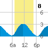 Peekskill tide chart for Sunday, January 8, 2023