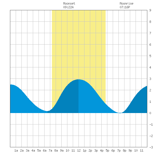 Peekskill tide chart for Monday, January 9, 2023