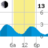 Peekskill tide chart for Monday, February 13, 2023