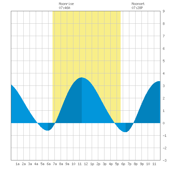 Peekskill tide chart for Tuesday, February 21, 2023