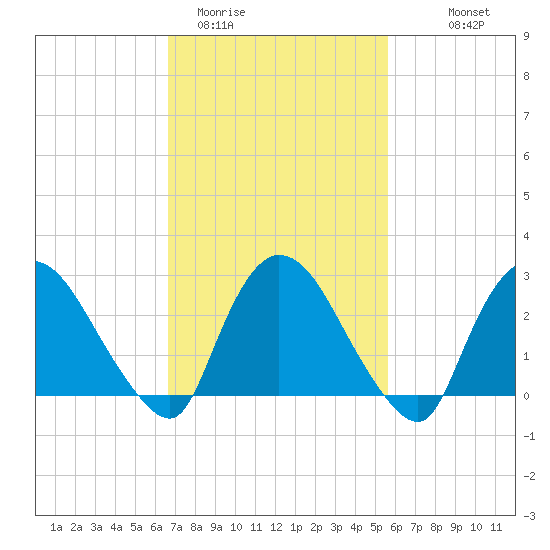 Peekskill tide chart for Wednesday, February 22, 2023