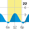Peekskill tide chart for Wednesday, February 22, 2023
