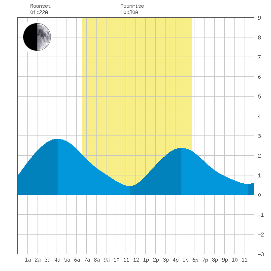 Peekskill tide chart for Monday, February 27, 2023
