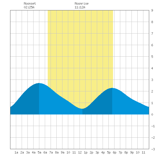 Peekskill tide chart for Tuesday, February 28, 2023