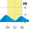 Peekskill tide chart for Tuesday, February 28, 2023