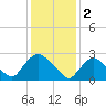 Peekskill tide chart for Thursday, February 2, 2023