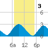 Peekskill tide chart for Friday, February 3, 2023