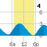 Peekskill tide chart for Saturday, February 4, 2023
