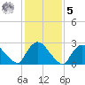 Peekskill tide chart for Sunday, February 5, 2023