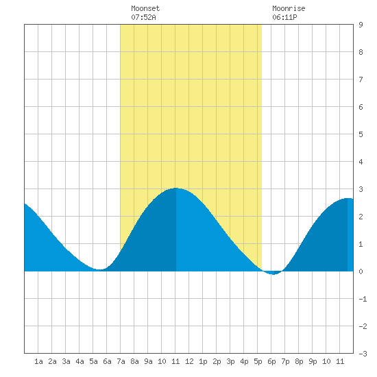 Peekskill tide chart for Monday, February 6, 2023