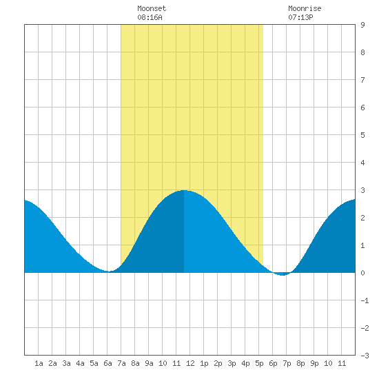 Peekskill tide chart for Tuesday, February 7, 2023
