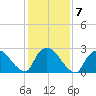 Peekskill tide chart for Tuesday, February 7, 2023