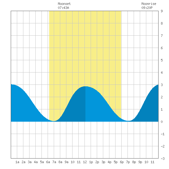 Peekskill tide chart for Friday, March 10, 2023