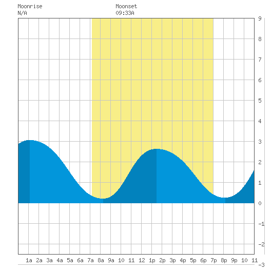 Peekskill tide chart for Sunday, March 12, 2023