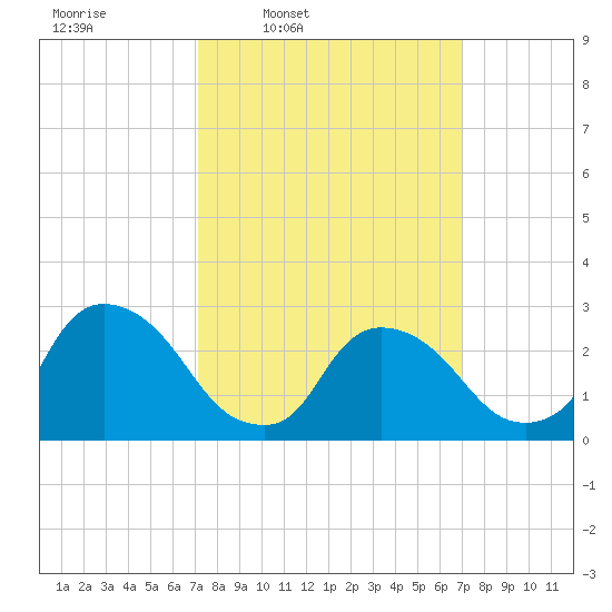 Peekskill tide chart for Monday, March 13, 2023