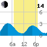 Peekskill tide chart for Tuesday, March 14, 2023